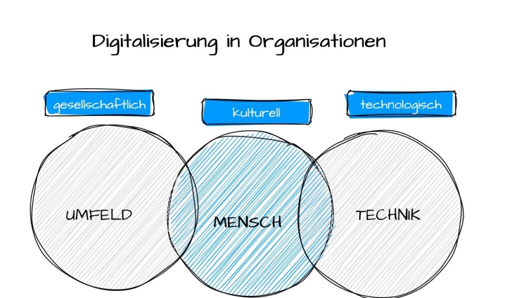 Grafik, die die Überschneidung zwischen den 3 Dimensionen der Digitalisierung in Organisationen darstellt: Die technologische, bei der es um die Technik geht. Die gesellschaftliche, bei der es um das Umfeld geht. Und in Überschneidung mit beiden anderen die kulturelle, bei der es um die Menschen in der Organisation geht.